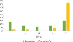 Presencia de aspiraciones a VA según GMFCS (porcentuado). GMFCS: Gross Motor Funcional Classification System; VA: vía aérea.