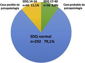 Resultados del Strengths and Difficulties Questionnaire (SDQ).