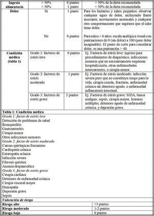 Adaptación transcultural al español y validez de contenido de 3 escalas de riesgo nutricional