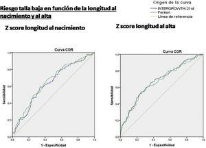Curva ROC riesgo de talla baja a los dos años en función del z-score de la longitud al nacimiento y al alta hospitalaria, utilizando Fenton 2013 e Intergrowth-21st.