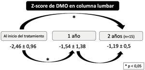 Evolución del Z-score de DMO en columna lumbar.