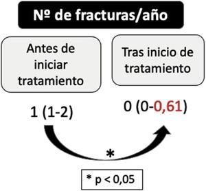 Cambios en número de fracturas/año.