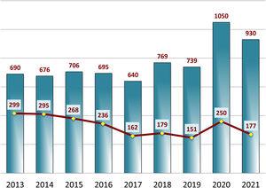 Evolución anual del total de manuscritos recibidos y aceptados durante los años 2013 a 2021.