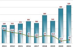 Evolución anual del total de manuscritos Originales recibidos y tasa de aceptación durante los años 2013 a 2021.