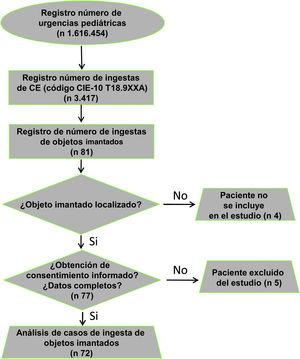 Estudio multicéntrico de ingesta de imanes en los servicios de urgencias pediátricos españoles