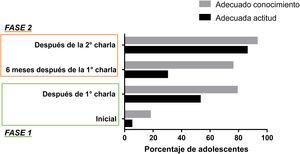 Proporción de adolescentes con una adecuada actitud y conocimiento antes y después de la maniobra educativa (fase 1 y fase 2).