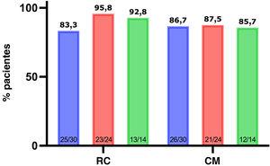 Porcentaje de pacientes en remisión clínica (RC) y con curación mucosa (CM) a 1 año (azul), 2 años (rojo) y 3 años (verde) de seguimiento.