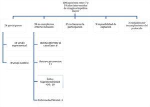 Eficacia analgésica de la hipnosis clínica en los pacientes pediátricos intervenidos de cirugía ortopédica
