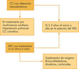 Indicaciones de palivizumab en el lactante con enfermedad pulmonar crónica o cardiopatía congénita. CC: cardiopatía congénita; EPC: enfermedad pulmonar crónica; EG: edad gestacional; VRS: virus respiratorio sincitial.