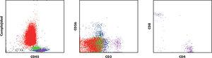 Imágenes de citometría de flujo de muestra de sangre periférica. A la izquierda se representa la gráfica de todas las células sanguíneas ordenadas según los niveles de expresión del marcador panleucocitario CD45 (eje horizontal) y la complejidad celular (eje vertical). Los granulocitos expresan niveles medios de CD45 y presentan gran complejidad celular (coloreados en rojo); los monocitos expresan mayores niveles de CD45 y tienen menor complejidad (coloreados en verde), mientras que los linfocitos son los leucocitos que expresan el marcador a mayor intensidad y presentan menor complejidad celular (coloreados en azul). En el medio se representa la gráfica de todas las células sanguíneas ordenadas según los niveles de expresión del marcador CD3 (eje horizontal) y el marcador CD56 (eje vertical). Ni los granulocitos (rojos) ni los monocitos (verdes) expresan estos marcadores. Una proporción de linfocitos (azules) tampoco los expresan, representando a los linfocitos B. Los linfocitos T expresan CD3 y no CD56, están coloreados en morado. Las células NK (natural killer) expresan CD56 y no CD3. Nótese las 2 subpoblaciones de células NK, unas expresan niveles bajos de CD56 (NKdim), mientras las demás expresan niveles altos de CD56 (NKbright). A la derecha se representa la gráfica de todos los linfocitos T ordenados según los niveles de expresión del marcador CD4 (eje horizontal) y el marcador CD8 (eje vertical).