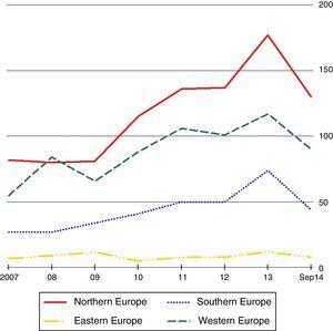 Number of publications per year in each European region.