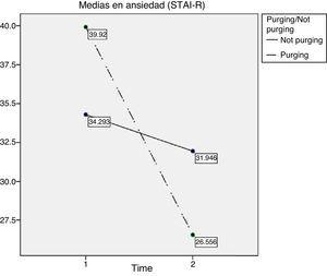 Anxiety over time (STAI-R) in groups with and without purging behavior.