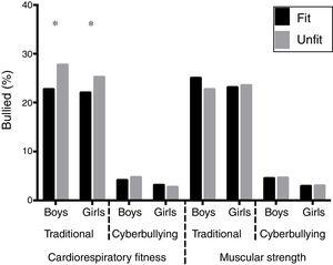 Prevalence of bullied youths according to fitness categories (fit and unfit) by sex (* p< .05).