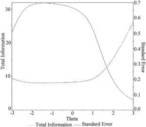 Information function of the PCC-G-Staff questionnaire. Note. The solid line represents the information function and the dotted line represents the standard error.