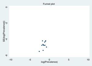 Funnel plot for the prevalence of depression.