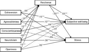 Path diagram and direct effect estimates between the Big Five, resilience, subjective well-being and stress. Solid lines indicate significant effects (*p <  .05, **p <  .01, ***p <  .001), whereas dotted lines indicate insignificant effects (p > .05). Control variables predicting subjective well-being and stress (i.e. age, gender, and education) are not presented for simplicity reasons.