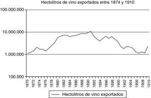 Hectolitros de vino exportados entre 1874 y 1910. Fuente: Barciela y Giráldez (2005, p. 331).