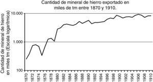 Cantidad de mineral de hierro exportado en miles de toneladas métricas entre 1870 y 1910. Fuente: Carreras (2005, p. 417).