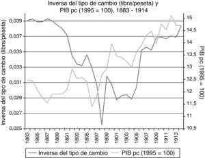 Inversa del tipo de cambio (libra/peseta) y PIB per cápita (1995=100), 1883-1914. Fuente: Carreras y Tafunell (2004) para el tipo de cambio y Prados de la Escosura (2003) para el PIB per cápita.