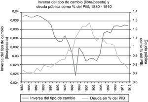 Inversa del tipo de cambio (libra/peseta) y deuda pública como porcentaje del PIB, 1880-1910. Fuente: Para la deuda pública, Comín y Díaz (2005, p. 961); para el PIB, Carreras et al. (2005, p. 1339); y para el tipo de cambio, Martín Aceña y Pons (2005, p. 704).