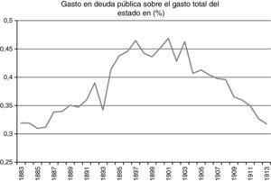 Gasto en deuda pública sobre el gasto total del Estado en porcentajes. Fuente: Comín y Díaz (2005, p. 961).