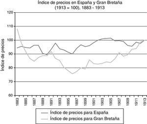 Índice de precios en España y Gran Bretaña (1913=100), 1883-1913. Fuente: Maluquer de Motes (2013) para España y Mitchell y Deane (1962) para Gran Bretaña.