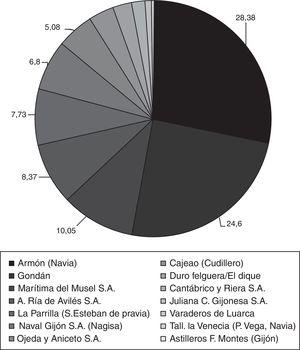 La construcción naval en Asturias (1960-2000): flota>20TRB. Fuente: Lista Oficial de Buques (2001).