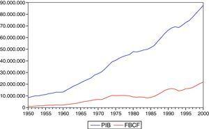 Evolución del PIB y la FBCF, 1950-2000 (millones de pesetas de 1995) Fuente: elaboración propia a partir de Carreras, Prados y Rosés (2005) y Prados de la Escosura (2003).