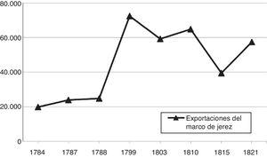 Exportaciones de vinos de Jerez de la Frontera (1784-1821). Fuente: Maldonado Rosso (1999, p. 304).