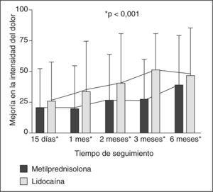 Comparación del grado de mejoría en la intensidad del dolor durante el seguimiento.