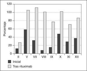 Actividad de los diferentes factores de coagulación antes y después del uso de rituximab. Hay una marcada disminución en el porcentaje de actividad de los diferentes factores de coagulación comparados con un control sano, que resulta más grave en los factores VIII, II y IX y que mejoran sustancialmente 3 semanas después de la aplicación de rituximab.