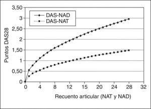 Contribución absoluta de los recuentos de articulaciones dolorosas (NAD) y tumefactas (NAT) al índice DAS28. DAS-NAD: puntos que aporta la NAD al DAS28. DAS-NAT: puntos que aporta la variable NAT al DAS28. Simulación de cada variable individual con el resto de las variables del DAS28 a cero.