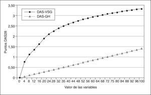 Contribución absoluta de la velocidad de sedimentación globular (VSG) y de global health (GH) al índice compuesto DAS28. DAS-VSG: puntos que aporta la variable VSG al DAS28. DAS-GH: puntos que aporta la valoración global de salud del paciente al DAS28. Simulación de cada variable individual con el resto de las variables del DAS28 a cero.