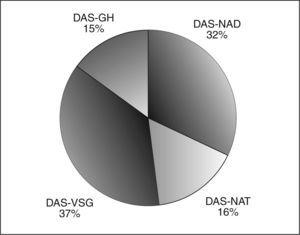 Participación máxima de cada uno de los componentes en el valor combinado del DAS28. GH: valoración global del paciente; NAD: recuento de articulaciones dolorosas; NAT: recuento de articulaciones tumefactas; VSG: velocidad de sedimentación globular.