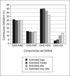 Contribución relativa de cada componente al DAS28 en cuatro supuestos de simulación. Actividad baja: DAS28 = 2,43; actividad media: DAS28 = 4,05; actividad alta: DAS28 = 6,32; actividad muy alta: DAS28 = 8,40. Nótese que la contribución de la velocidad de sedimentación globular (VSG) es mayor en la situación de actividad baja, pese que al valor de la variable aumenta más si la actividad es elevada. GH: valoración global del paciente; NAD: recuento de articulaciones dolorosas; NAT: recuento de articulaciones tumefactas.