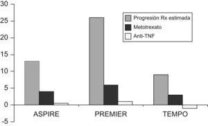 Datos sobre progresión radiológica en los pacientes no tratados previamente con (metotrexato) MTX. Datos procedentes de los estudios ASPIRE (infliximab en dosis de 3mg/kg más MTX), PREMIER (adalimumab en dosis de 40mg cada 2 semanas más MTX) y TEMPO (etanercept en dosis de 25 mg 2 veces por semana más MTX). Si en estos estudios la diferencia en ACR es menos expresiva que en los pacientes refractarios a MTX, la progresión radiológica es favorable en todos los casos a los pacientes tratados con antifactor de necrosis tumoral más MTX. anti-TNF: antifactor de necrosis tumoral; MTX: metotrexato.