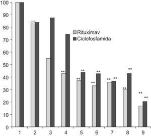 Porcentaje de reducción en la dosis de prednisona en los grupos de estudio.