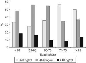 Niveles de Calcidiol (ng/ml) según grupos de edad.