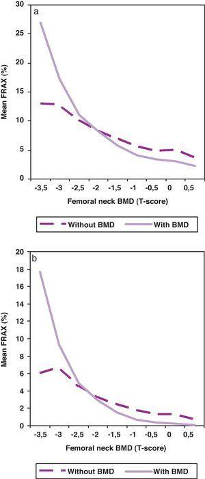 Distribution of the absolute risk of fracture by intervals of BMD (T-score) with or without inclusion of BMD in the algorithm. (a) Major risk of fracture. (b) Hip fracture.