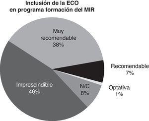 Opiniones sobre la inclusión de la ecografía en el programa de formación MIR.