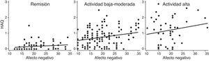 Efecto del afecto negativo sobre la evaluación de la discapacidad mediante el cuestionario HAQ. Los datos se muestran como la nube de puntos con la recta de regresión estimada con el comando lfit de Stata 10.1 para 3 subgrupos de nivel de actividad (remisión, actividad leve-modera y actividad alta).