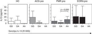 Concentración sérica de IL-13 en función del SNP R130Q en el gen de la IL-13. Los datos se representan por separado en pacientes con enfermedad activa de arteritis de células gigantes (ACG; N=15), polimialgia reumática (PMR; N=71) y artritis reumatoide de inicio en el anciano (EORA; N=28) y sujetos controles sanos pareados para edad y sexo (HC; N=21).
