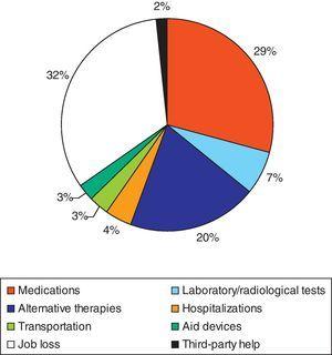 Distribution of the mean total annual estimated cost per rheumatoid arthritis patient.
