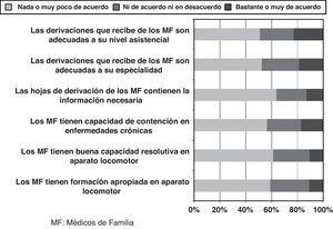 Opinión de los especialistas sobre la actuación de los MF en referencia a las enfermedades músculo-esqueléticas (% de especialistas que estan más o menos de acuerdo con cada afirmación).