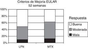 En este gráfico se muestran los resultados e respuesta final de ambos grupos a la semana 52 del estudio. Corresponde al grupo de LFN una buena respuesta del 51,5% en comparación del de MTX con un 37,5%. Aplicando los criterios de remisión de EULAR (<2,6 puntos) mostraron que alcanzaron remisión 7 del grupo de LFN y 6 del de MTX.
