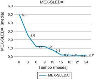 Cambio en el MEX-SLEDAI.