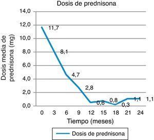 Reducción en la dosis de prednisona.