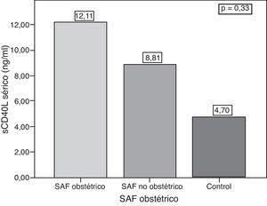 Concentraciones séricas de sCD40L plaquetario en pacientes con síndrome antifosfolipídico obstétrico.