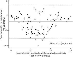 Análisis de Bland-Altman para las concentraciones de adalimumab determinadas con las 2 versiones del ensayo comercializado. Se valora la diferencia promedio a lo largo de todo el intervalo de magnitudes medido, obteniéndose un buen acuerdo entre ambos ensayos (bias=−2,0 [2DE: –7,8-3,8]).