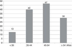 Distribución por edad de los reumatólogos en Cataluña durante el periodo de febrero a abril del 2012.